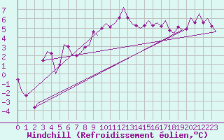 Courbe du refroidissement olien pour Dublin (Ir)