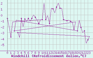 Courbe du refroidissement olien pour Innsbruck-Flughafen