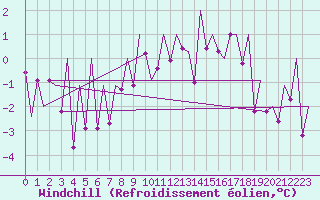 Courbe du refroidissement olien pour Tirgu Mures