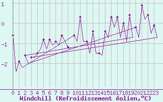 Courbe du refroidissement olien pour Platform A12-cpp Sea