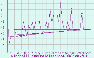 Courbe du refroidissement olien pour Minsk