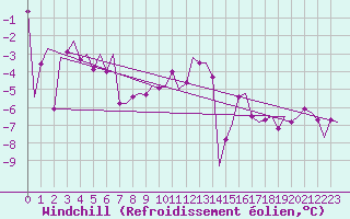 Courbe du refroidissement olien pour Salzburg-Flughafen