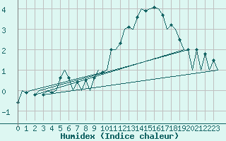 Courbe de l'humidex pour London / Heathrow (UK)