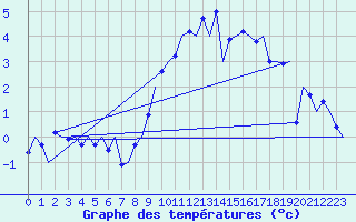 Courbe de tempratures pour Nordholz