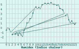 Courbe de l'humidex pour Floro