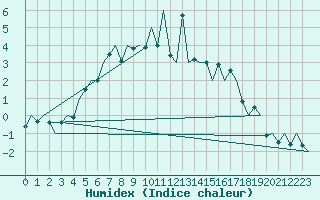 Courbe de l'humidex pour Mikkeli