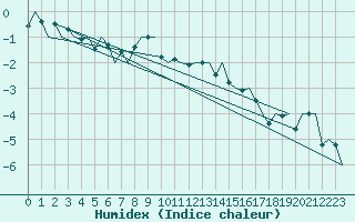 Courbe de l'humidex pour Hammerfest