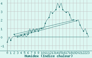 Courbe de l'humidex pour Vilhelmina