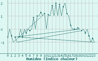 Courbe de l'humidex pour Mikkeli