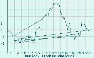 Courbe de l'humidex pour Haugesund / Karmoy