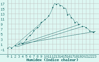 Courbe de l'humidex pour Mikkeli