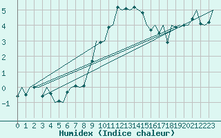 Courbe de l'humidex pour Noervenich