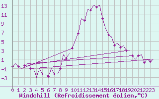 Courbe du refroidissement olien pour Innsbruck-Flughafen