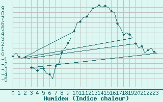 Courbe de l'humidex pour Gilze-Rijen