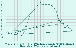 Courbe de l'humidex pour Huesca (Esp)