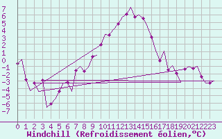 Courbe du refroidissement olien pour Stuttgart-Echterdingen