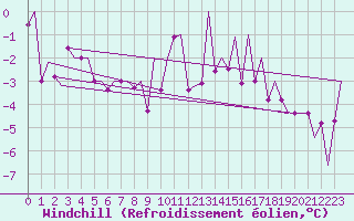 Courbe du refroidissement olien pour Laupheim