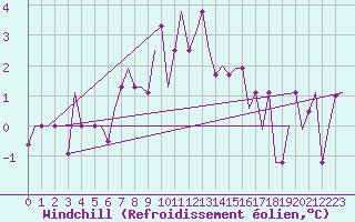 Courbe du refroidissement olien pour Murmansk