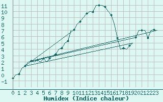 Courbe de l'humidex pour Holzdorf