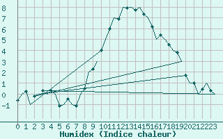 Courbe de l'humidex pour Salzburg-Flughafen