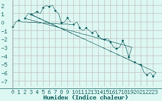 Courbe de l'humidex pour Billund Lufthavn