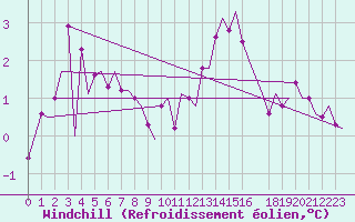 Courbe du refroidissement olien pour Hamburg-Fuhlsbuettel
