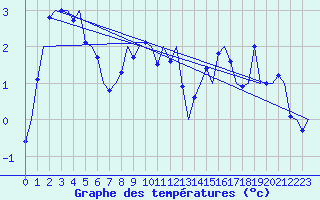Courbe de tempratures pour Ornskoldsvik Airport