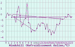 Courbe du refroidissement olien pour Poprad / Tatry