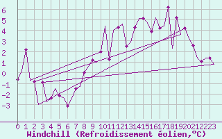 Courbe du refroidissement olien pour Cork Airport