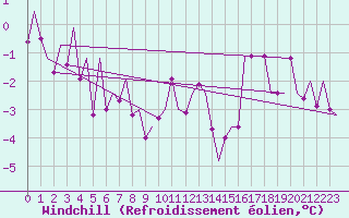 Courbe du refroidissement olien pour Erfurt-Bindersleben