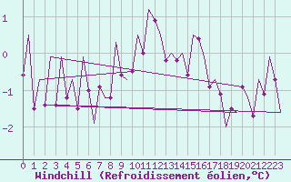 Courbe du refroidissement olien pour Noervenich