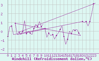 Courbe du refroidissement olien pour Stuttgart-Echterdingen