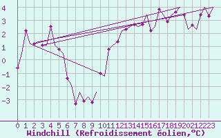 Courbe du refroidissement olien pour Grenchen