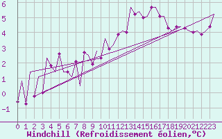 Courbe du refroidissement olien pour London / Heathrow (UK)
