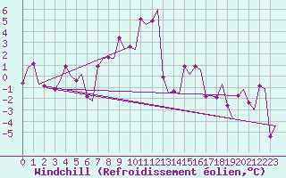 Courbe du refroidissement olien pour Samedam-Flugplatz