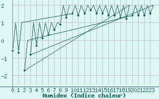 Courbe de l'humidex pour Payerne (Sw)