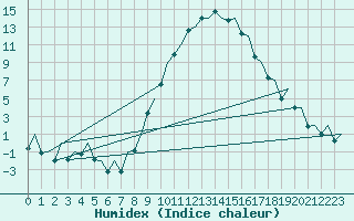 Courbe de l'humidex pour Gerona (Esp)