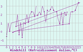 Courbe du refroidissement olien pour Ingolstadt