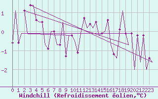 Courbe du refroidissement olien pour Tirgu Mures