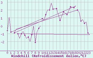 Courbe du refroidissement olien pour Zielona Gora