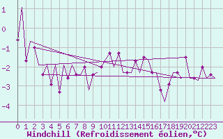 Courbe du refroidissement olien pour Ivalo