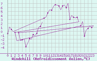 Courbe du refroidissement olien pour Lechfeld