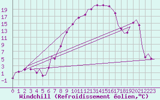 Courbe du refroidissement olien pour Wien / Schwechat-Flughafen
