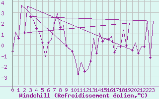 Courbe du refroidissement olien pour Wick