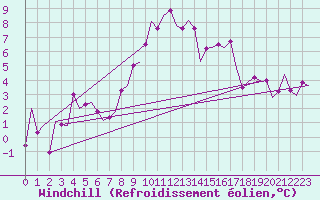 Courbe du refroidissement olien pour Bardenas Reales