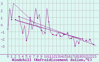 Courbe du refroidissement olien pour Vlissingen
