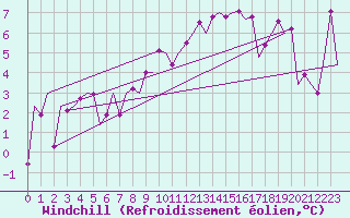 Courbe du refroidissement olien pour Pamplona (Esp)