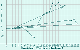 Courbe de l'humidex pour Bonnecombe - Les Salces (48)