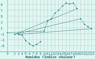 Courbe de l'humidex pour Selonnet (04)