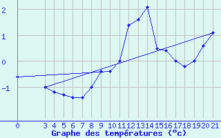 Courbe de tempratures pour Gospic